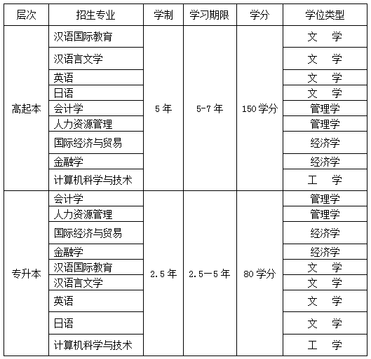 北京語言大學網教金華學習中心2020年秋季招生簡章