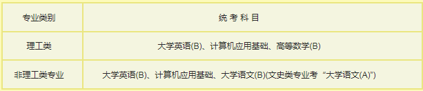 高中起點(diǎn)本科統(tǒng)考科目