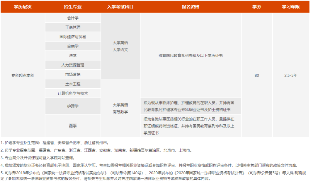廈門(mén)大學(xué)網(wǎng)絡(luò)教育的報(bào)考條件及要求