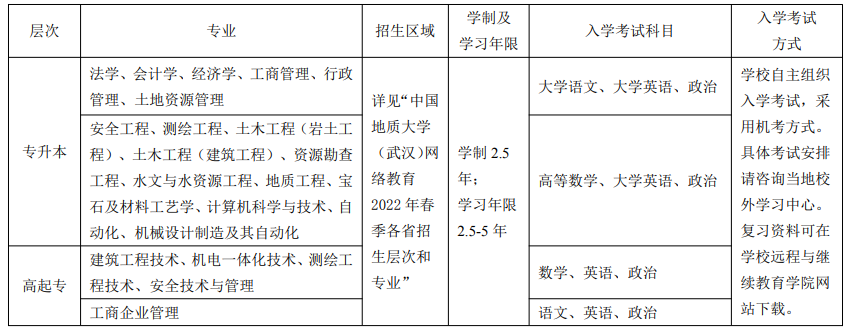 中國(guó)地質(zhì)大學(xué)（武漢）2022年網(wǎng)教招生專業(yè)