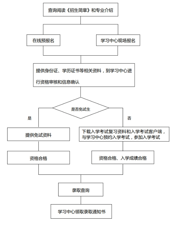 中國(guó)地質(zhì)大學(xué)（武漢）網(wǎng)絡(luò)教育報(bào)名流程