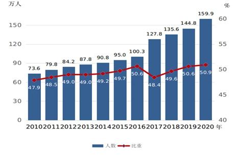 國家統(tǒng)計局：高等教育在校生中女研究生占比達50.9%