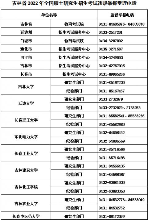 吉林省2022年全國碩士研究生招生考試違規(guī)舉報受理電話