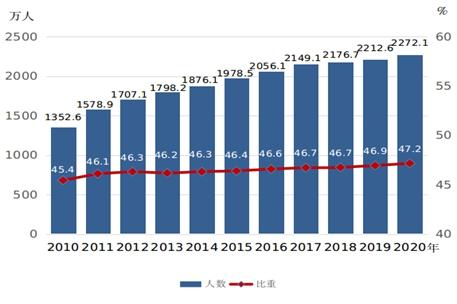 國家統(tǒng)計局：高等教育在校生中女研究生占比達50.9%