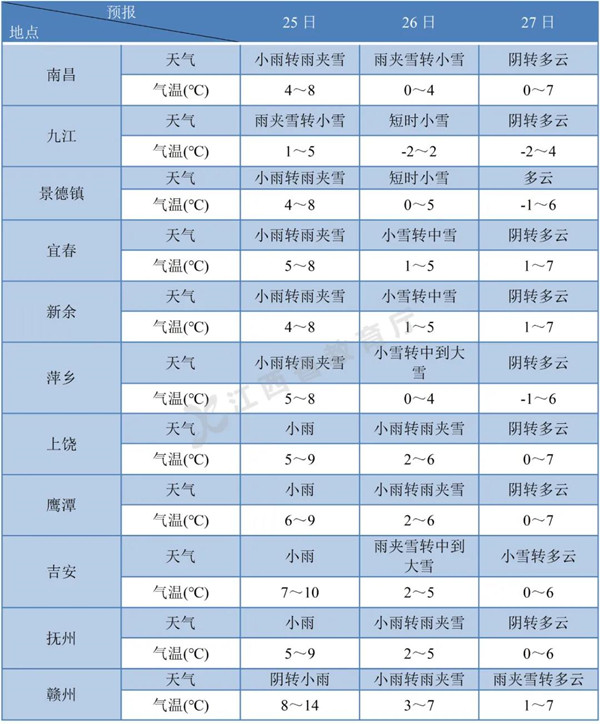 江西省教育考試院：2022研考生 考試期間氣溫驟降 注意防寒保暖