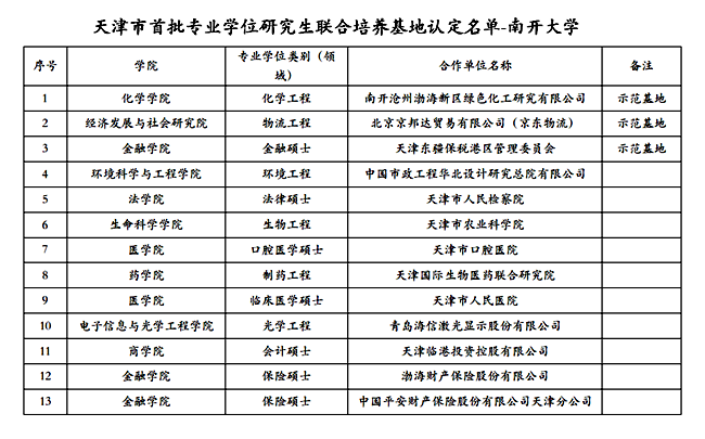 南開大學(xué)13基地獲評天津市專業(yè)學(xué)位研究生聯(lián)合培養(yǎng)基地