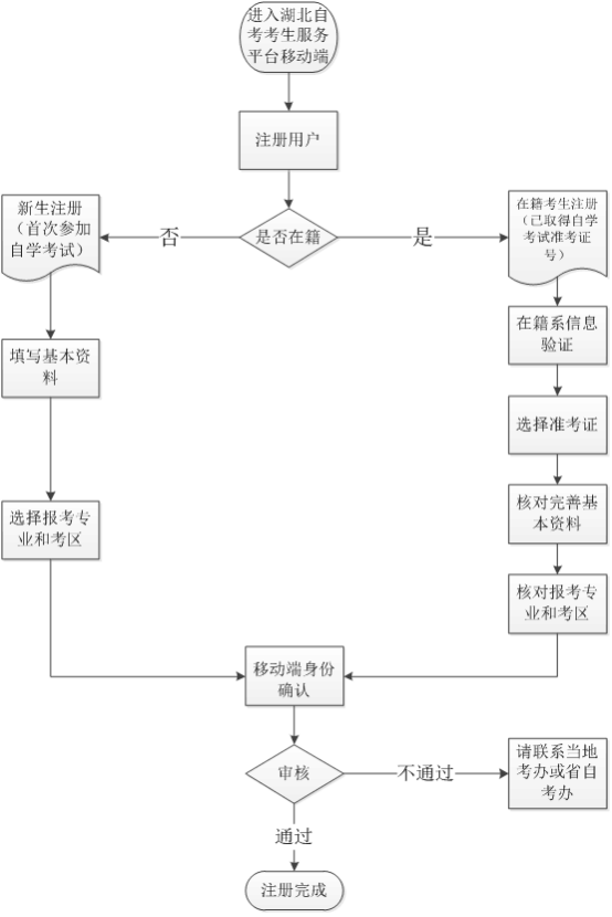湖北省自學考試網(wǎng)上報名詳細流程