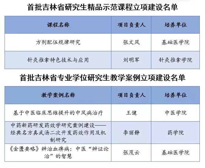 長春中醫(yī)藥大學(xué)多個課程獲評首批省研究生精品示范課程