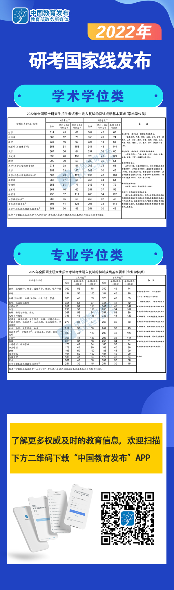 快訊！2022年研考國家線發(fā)布