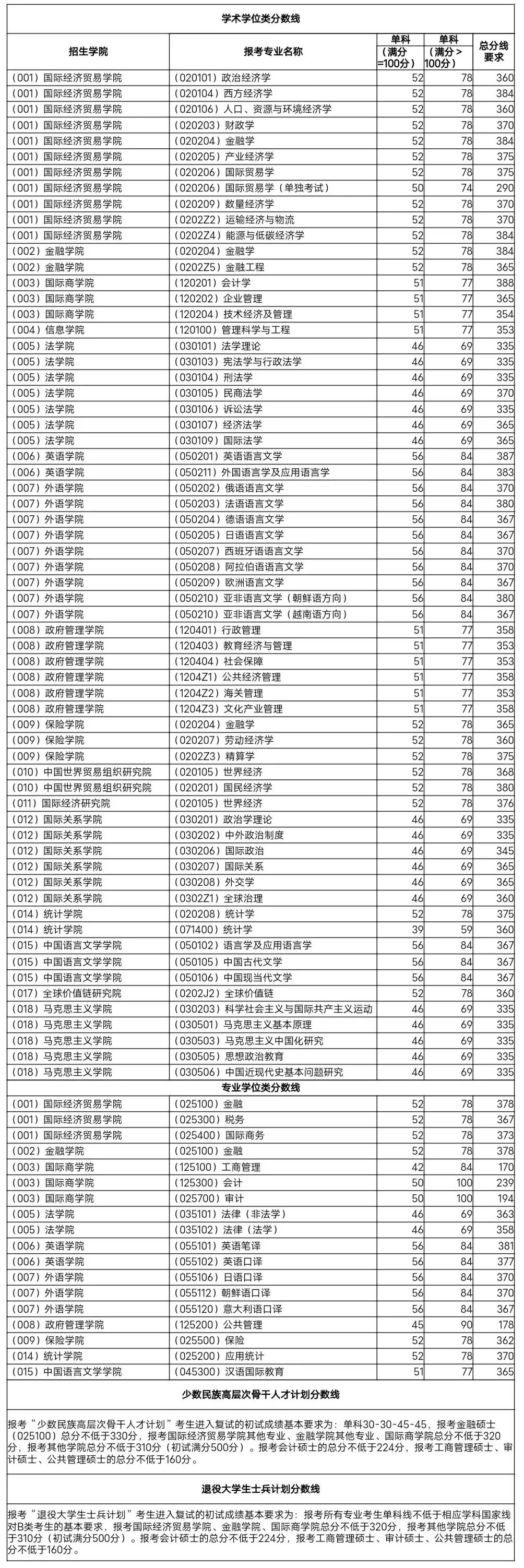 對(duì)外經(jīng)濟(jì)貿(mào)易大學(xué)：2022年碩士研究生招生考試考生進(jìn)入復(fù)試的初試成績(jī)基本要求