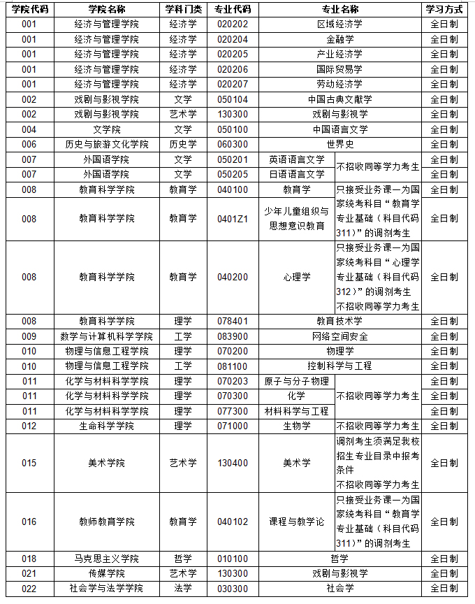 山西師范大學(xué)：關(guān)于公布2022年碩士研究生招生考試調(diào)劑及復(fù)試相關(guān)事項(xiàng)的通知