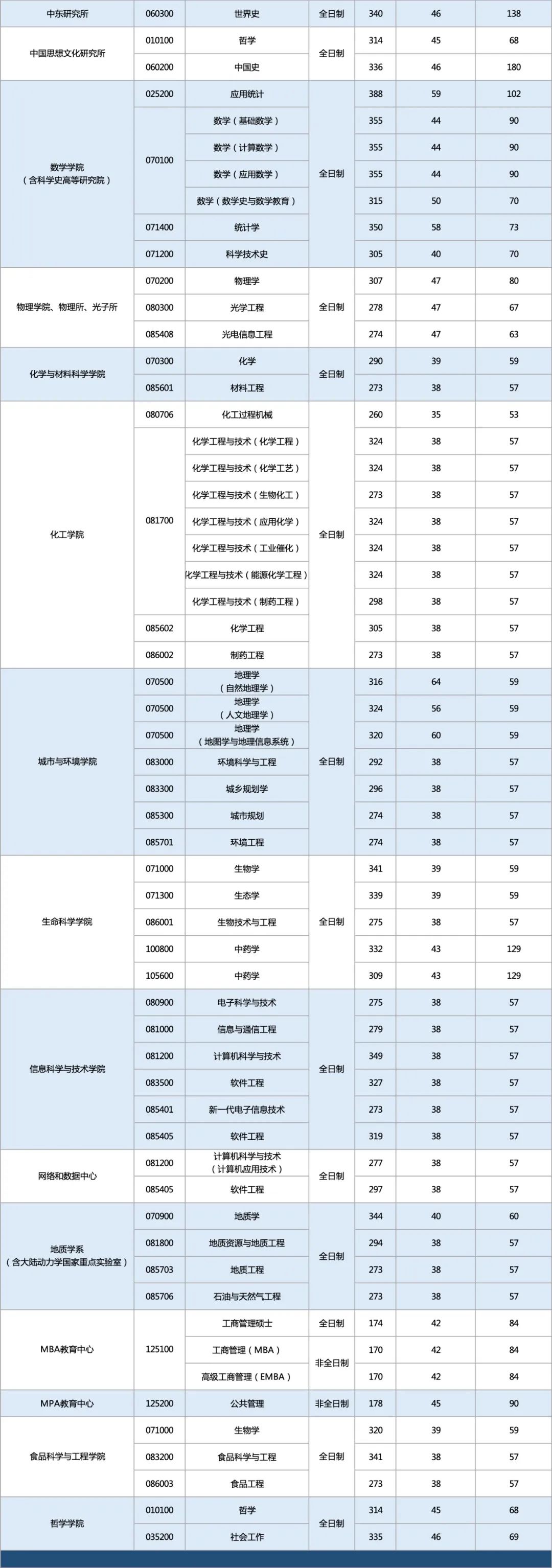 西北大學(xué)2022年碩士研究生招生考試復(fù)試分?jǐn)?shù)線發(fā)布