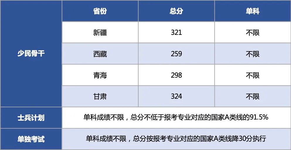 西北大學(xué)2022年碩士研究生招生考試復(fù)試分?jǐn)?shù)線發(fā)布