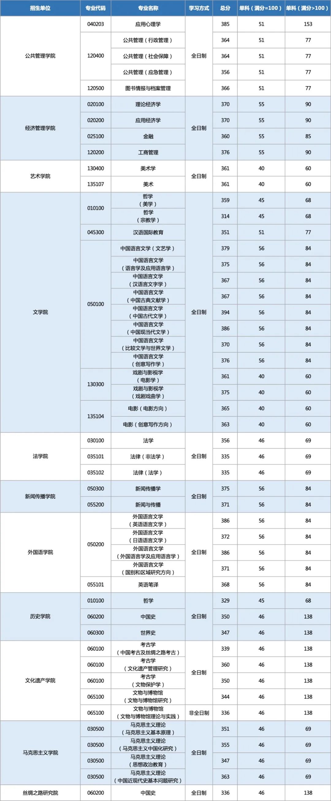 西北大學(xué)2022年碩士研究生招生考試復(fù)試分?jǐn)?shù)線發(fā)布