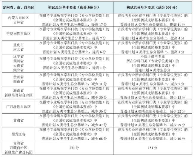 東北師范大學(xué)2022年碩士研究生復(fù)試錄取工作辦法