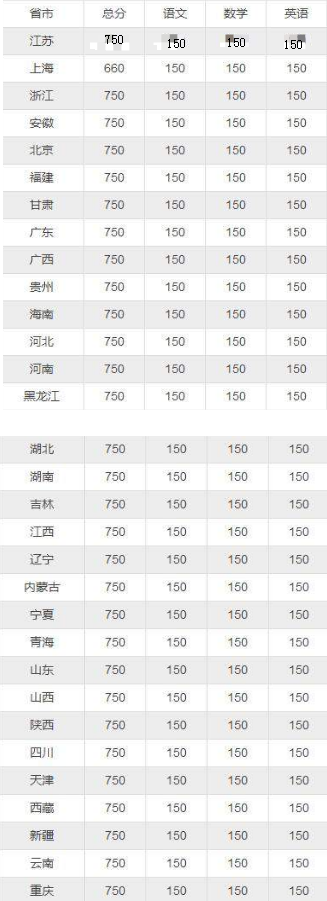 高考總分2021是多少