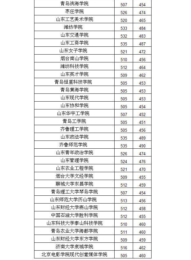 山東各高校2019年在山東招生分?jǐn)?shù)線預(yù)測(cè)