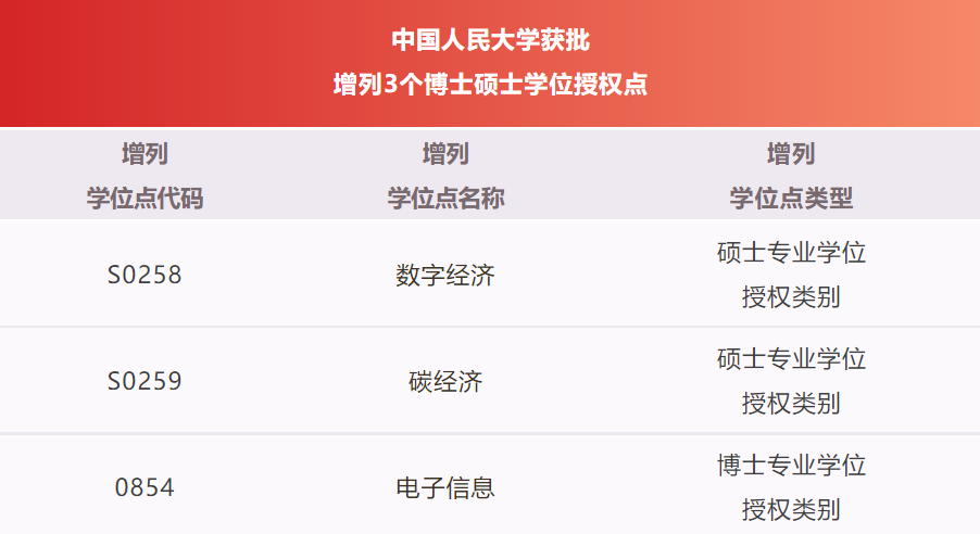 中國(guó)人民大學(xué)獲批增列3個(gè)博士碩士學(xué)位授權(quán)點(diǎn)