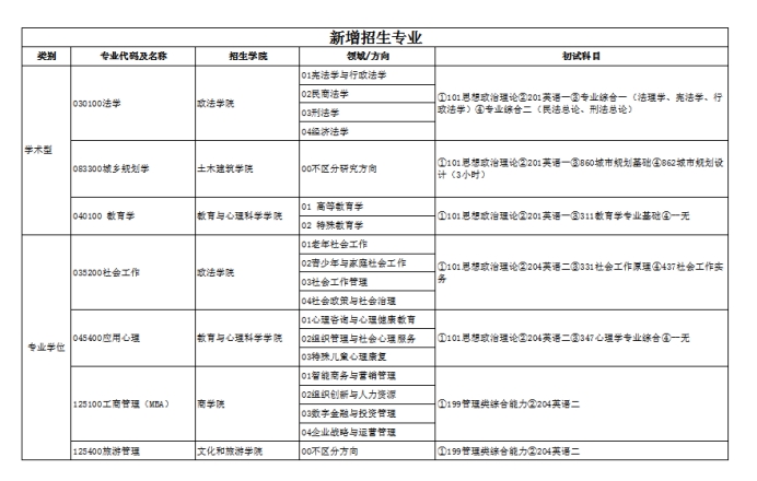 jpg 濟(jì)南大學(xué):2023年碩士研究生招生專業(yè)及考試科目變化提示