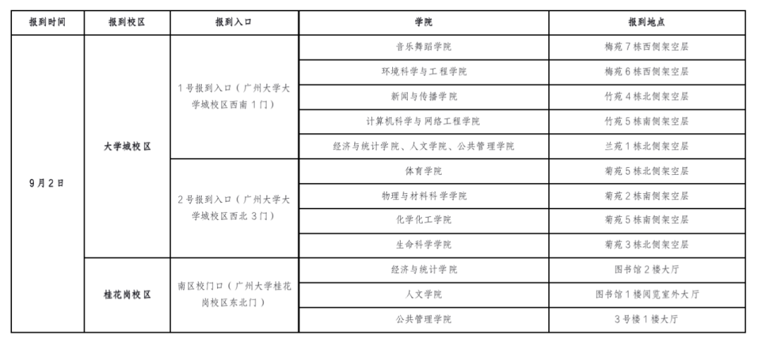 廣州大學(xué)：2022級(jí)研究生新生入學(xué)報(bào)到指引