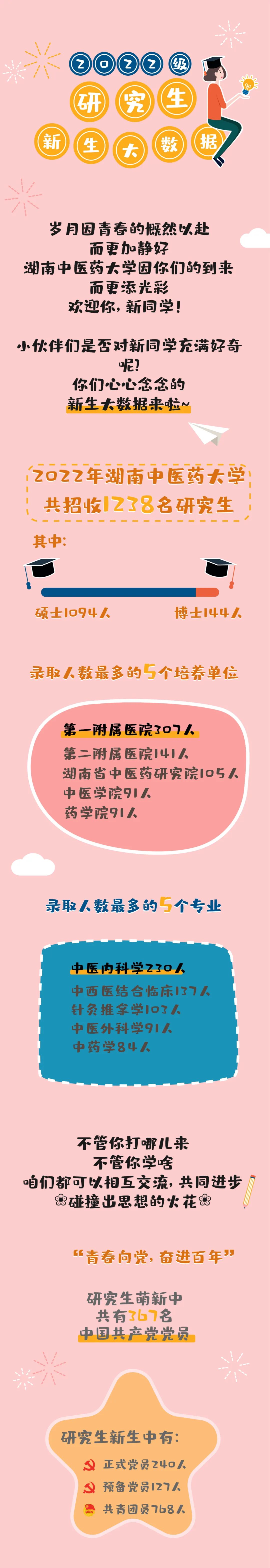 湖南中醫(yī)藥大學：2022級研究生新生大數(shù)據(jù)