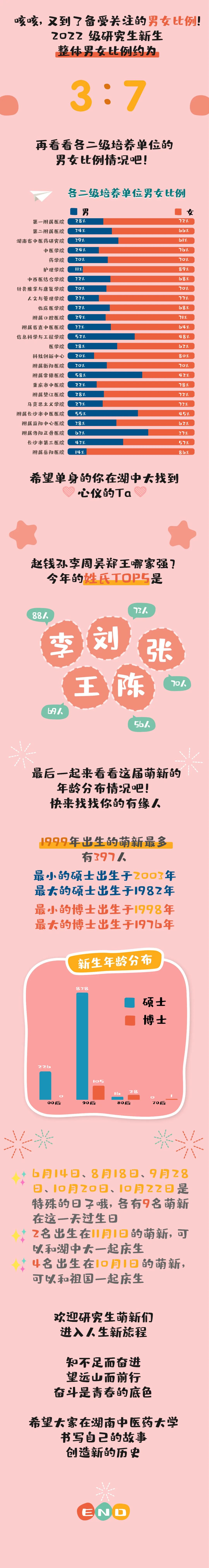 湖南中醫(yī)藥大學：2022級研究生新生大數(shù)據(jù)