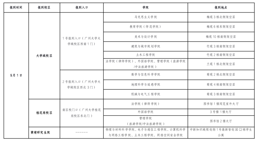 廣州大學(xué)：2022級(jí)研究生新生入學(xué)報(bào)到指引