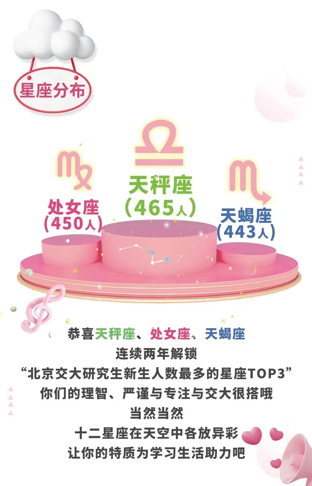 北京交通大學(xué)：2022級(jí)研究生新生大數(shù)據(jù)
