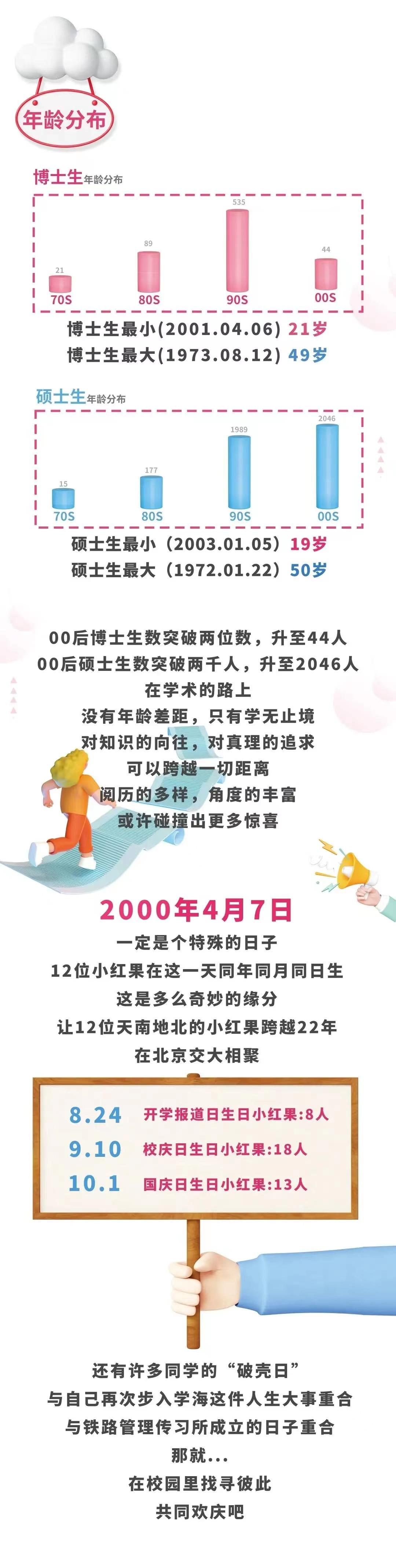 北京交通大學(xué)：2022級(jí)研究生新生大數(shù)據(jù)