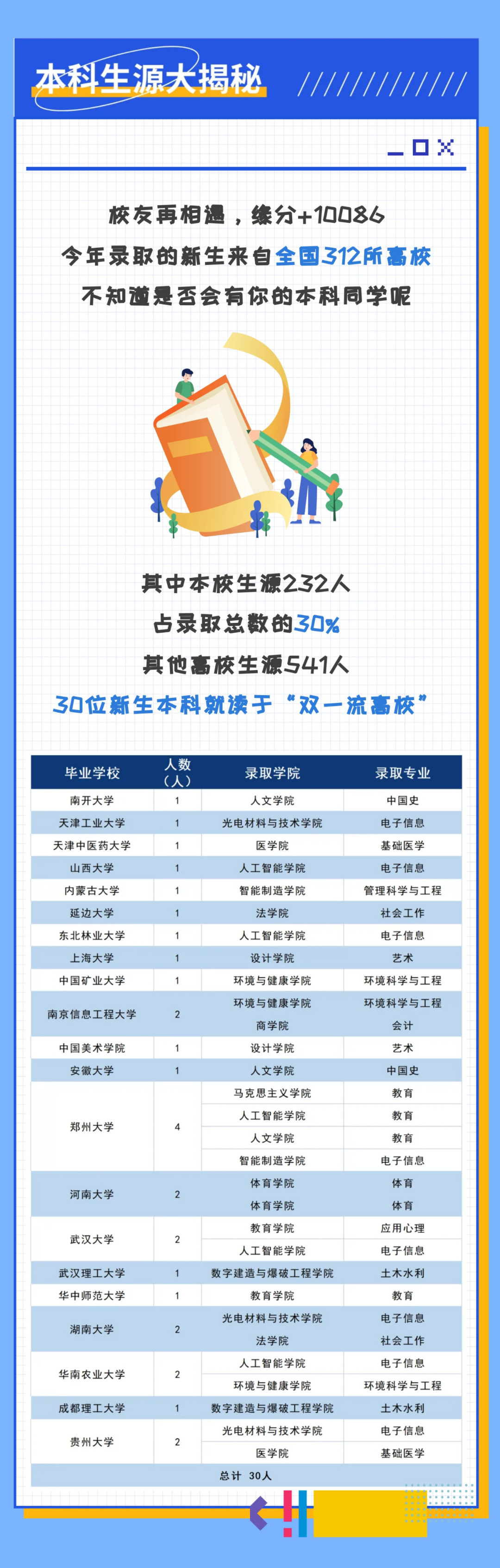 江漢大學(xué)：2022級研究生新生大數(shù)據(jù)出爐