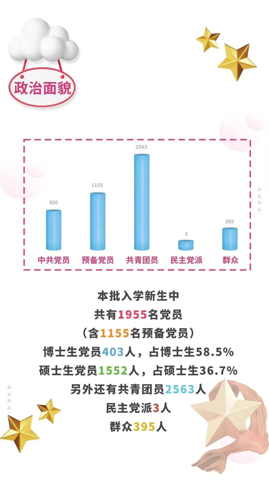 北京交通大學(xué)：2022級(jí)研究生新生大數(shù)據(jù)
