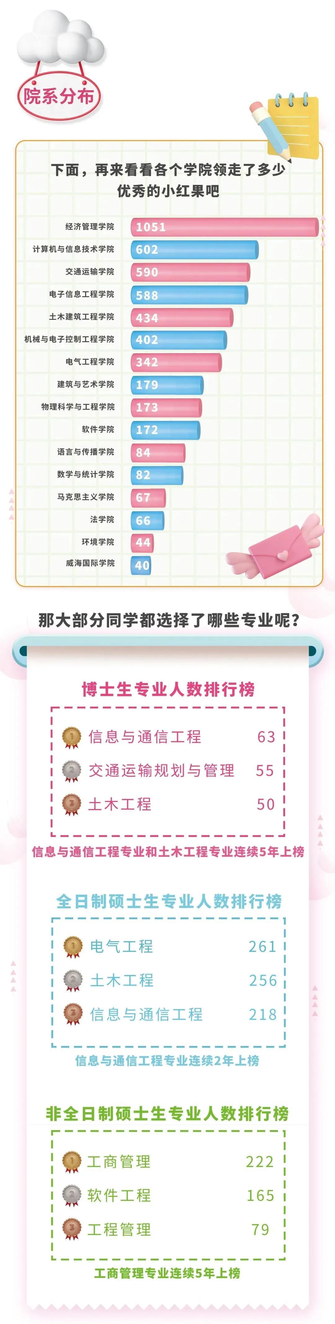 北京交通大學(xué)：2022級(jí)研究生新生大數(shù)據(jù)