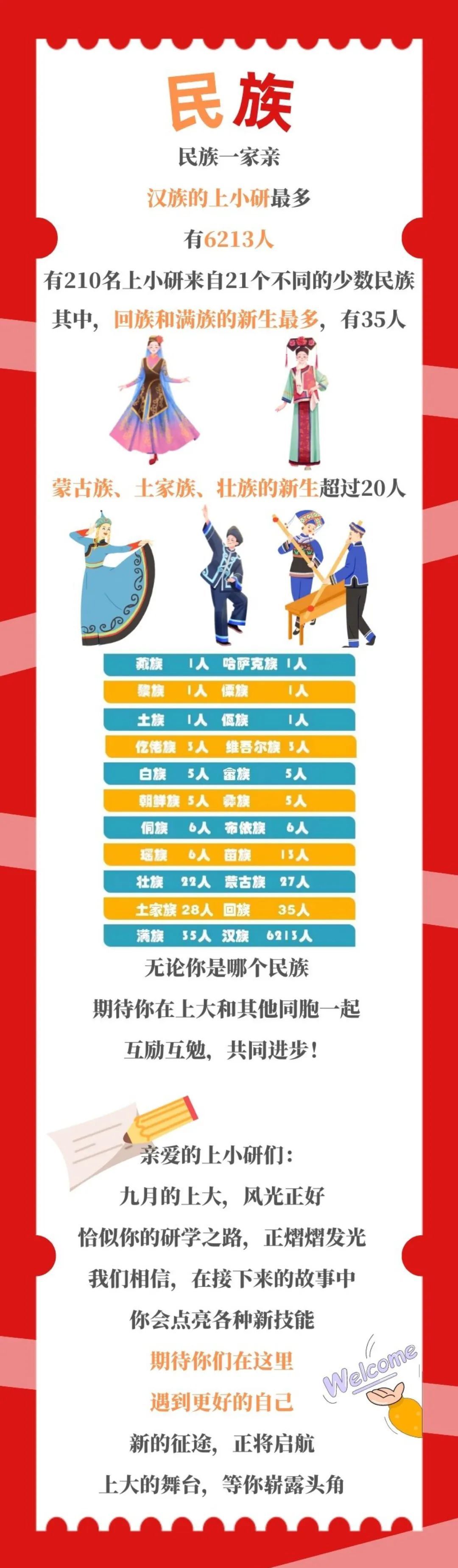上海大學(xué)：2022級(jí)研究生新生大數(shù)據(jù)