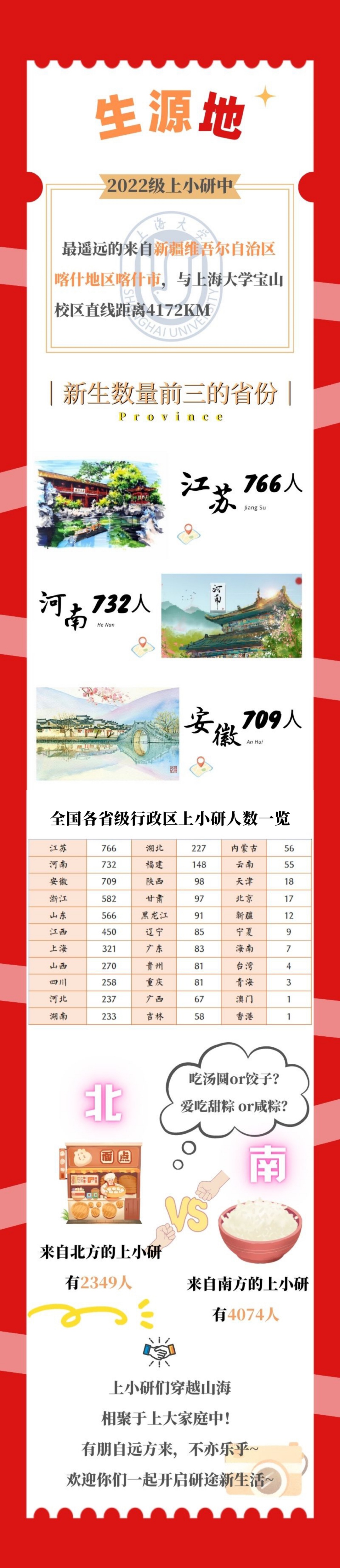 上海大學(xué)：2022級(jí)研究生新生大數(shù)據(jù)