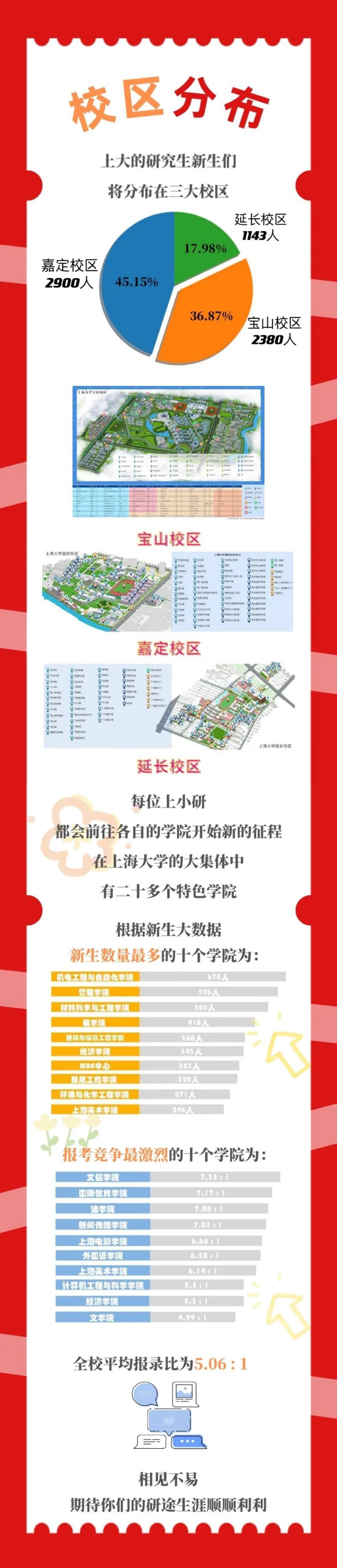 上海大學(xué)：2022級(jí)研究生新生大數(shù)據(jù)