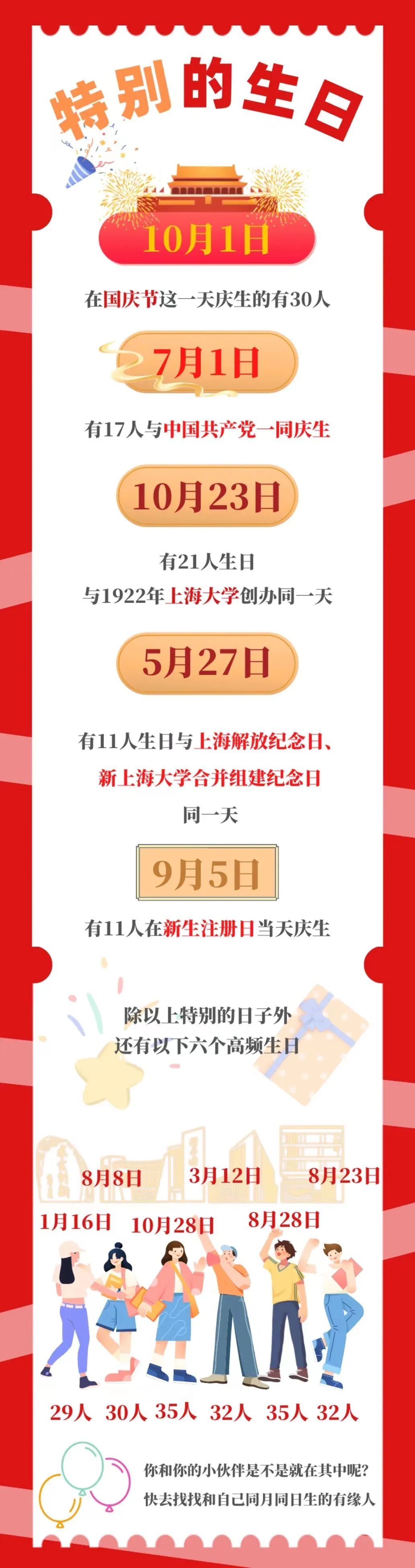 上海大學(xué)：2022級(jí)研究生新生大數(shù)據(jù)