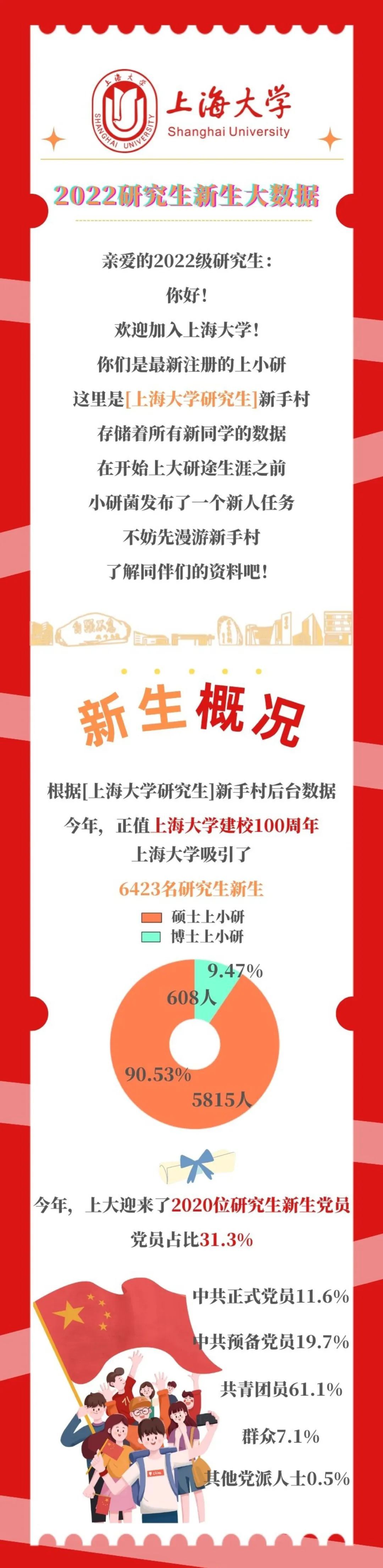 上海大學(xué)：2022級(jí)研究生新生大數(shù)據(jù)