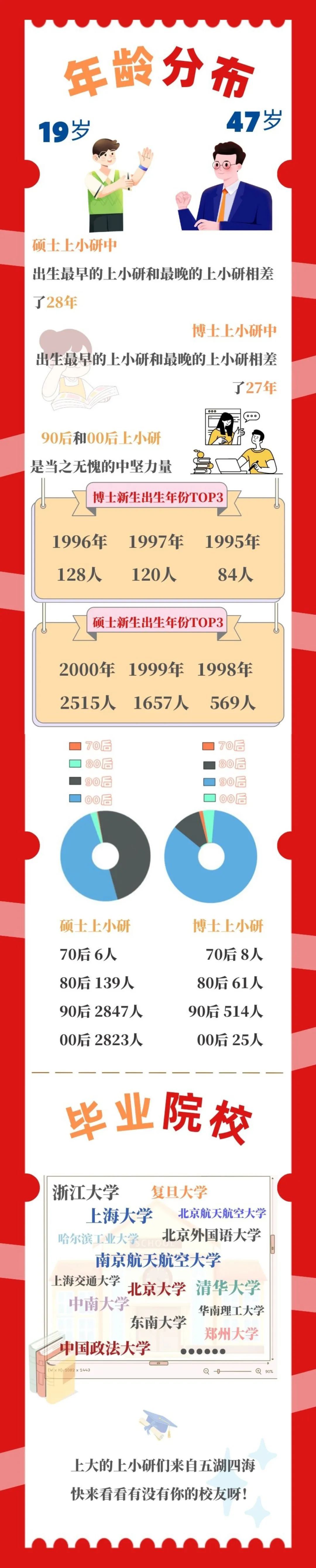上海大學(xué)：2022級(jí)研究生新生大數(shù)據(jù)