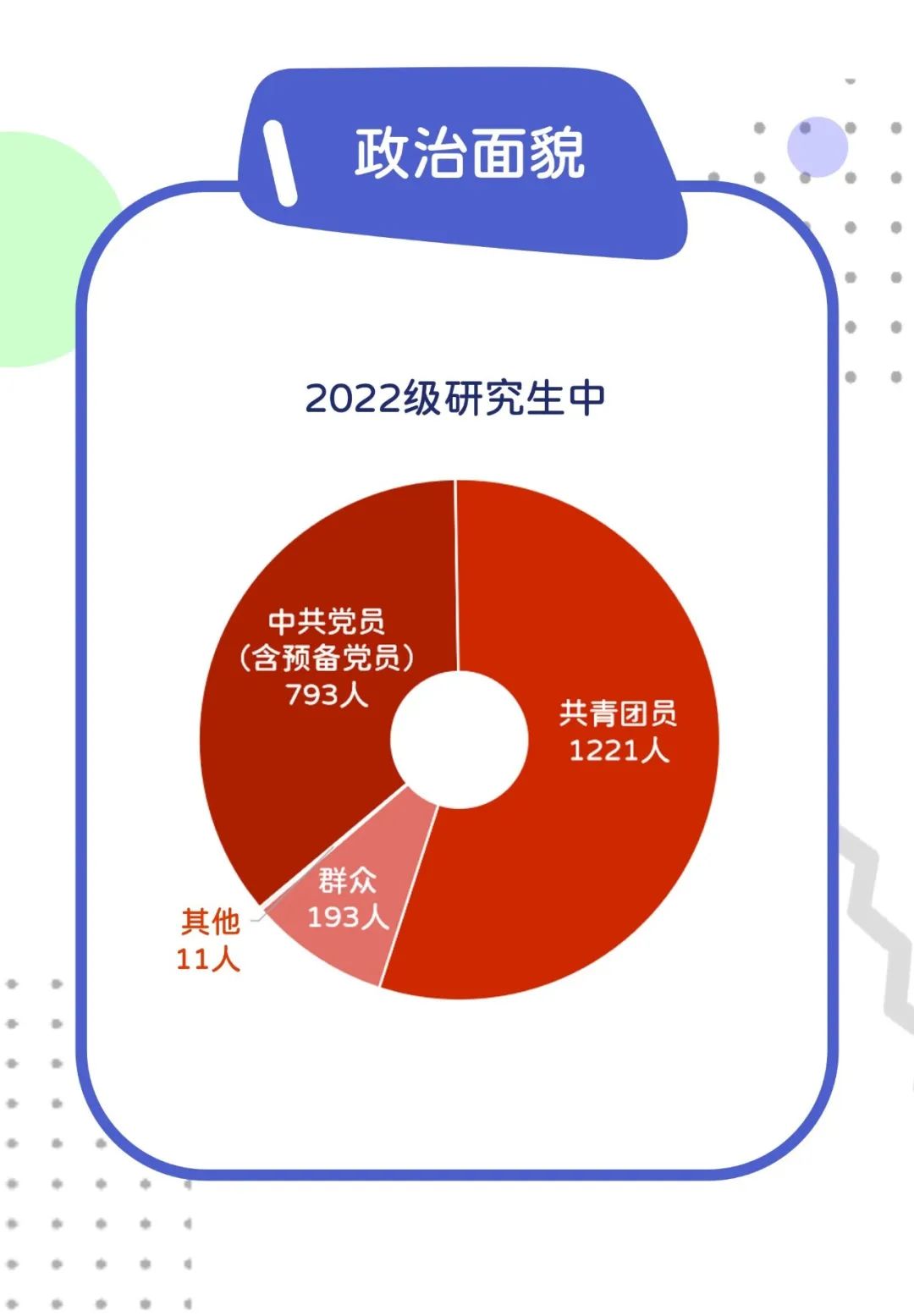 中國(guó)傳媒大學(xué)：2022級(jí)研究生新生大數(shù)據(jù)