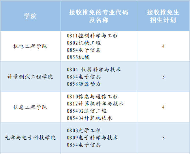 中國(guó)計(jì)量大學(xué)：2023年接收推薦免試碩士研究生章程