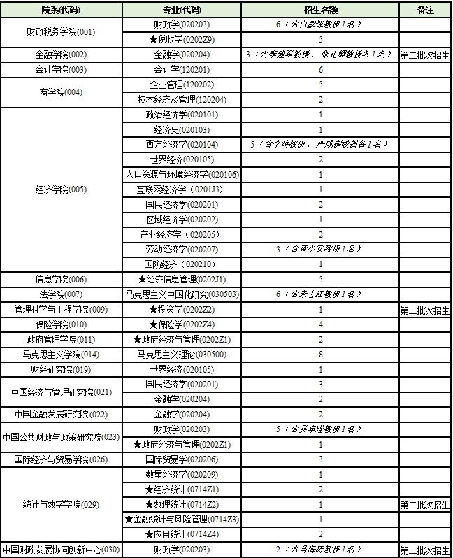 中央財(cái)經(jīng)大學(xué)：關(guān)于公布2023年申請(qǐng)考核制博士研究生招生相關(guān)事宜的通知