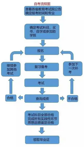 自學(xué)考試報(bào)考流程圖