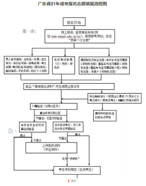 廣東2021年成人高考報(bào)名流程
