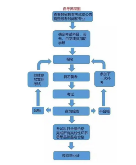 自學(xué)考試本科報(bào)考流程圖