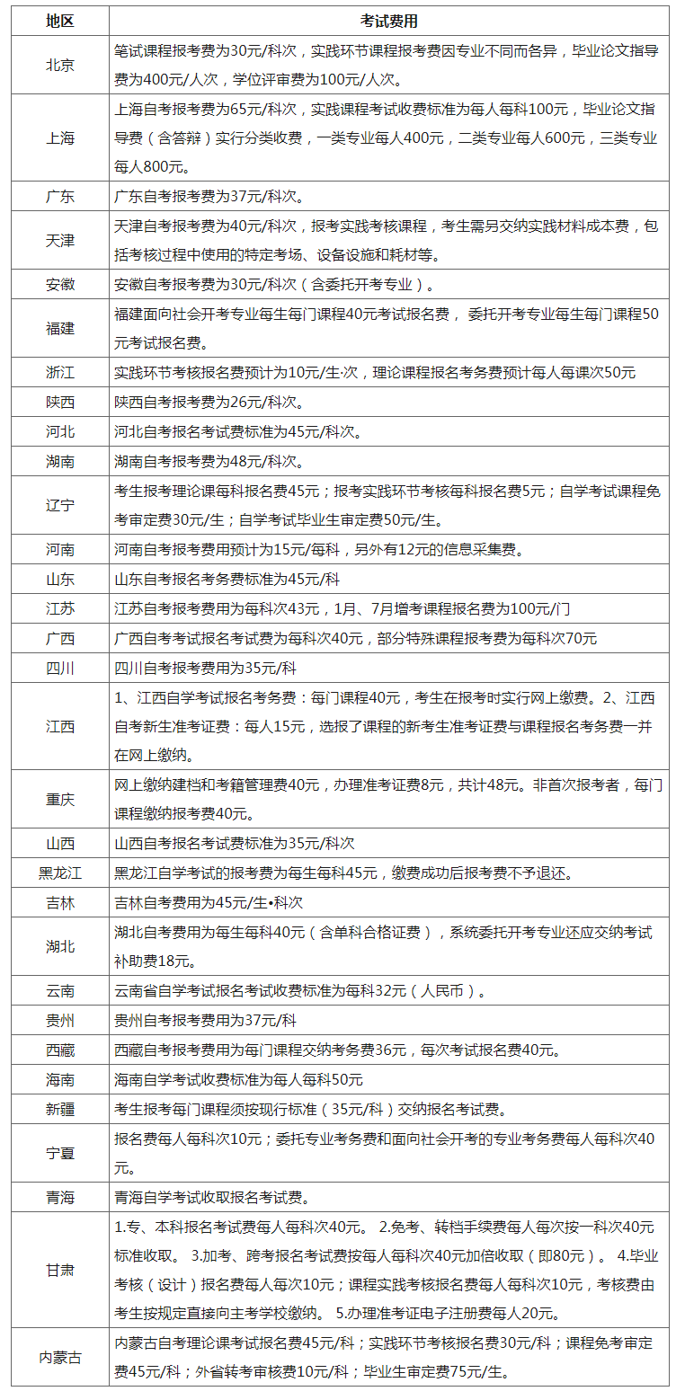 2023年全國(guó)各地自考費(fèi)用
