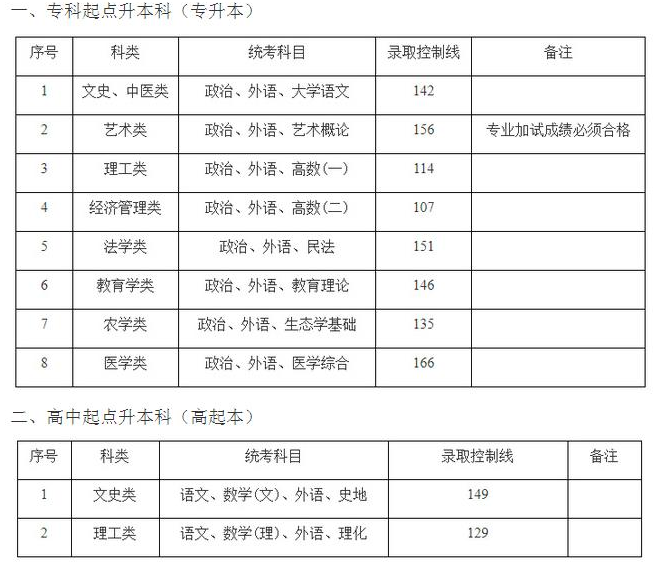 2021上海成考分?jǐn)?shù)線