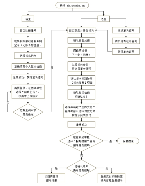 2024年安徽自學考試報名流程圖
