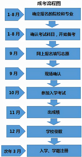 福建2024成人高考網(wǎng)上報名流程圖