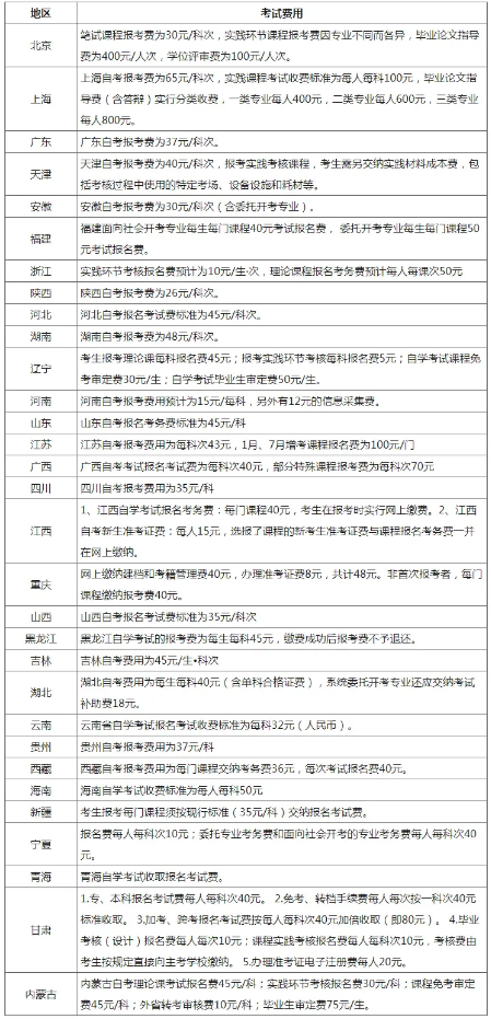 自考報名費是多少錢