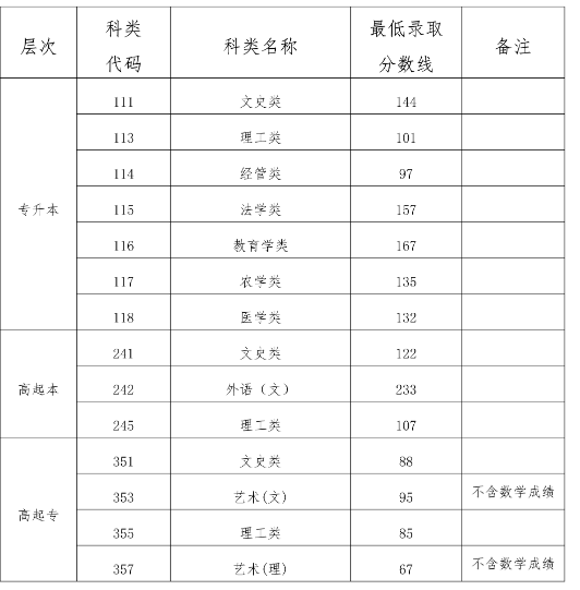 2023年海南省成考招生錄取最低控制分?jǐn)?shù)線一覽.png